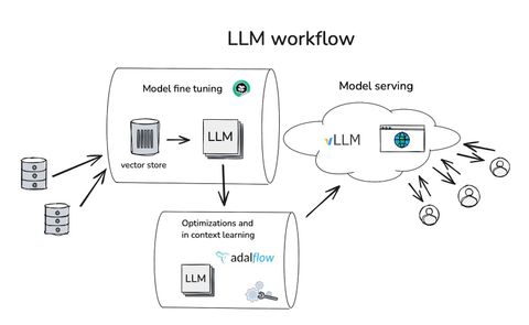 LLM Workflow Guide: Explore AI Models, Automation, Integration & Enterprise Applications